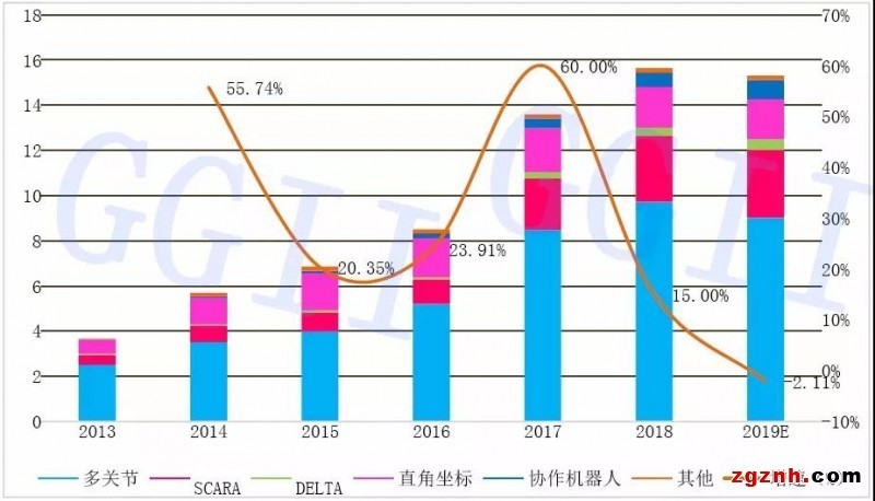 2019年中国六轴机器人、SCARA机器人、协作机器人销量分析