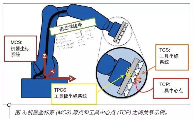 工业机器人设计之运动控制器的标准参考点